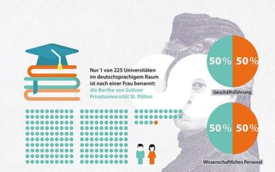 Weltfrauentag: Studieren und Lehren nach den Prinzipien der Vordenkerin Bertha von Suttner