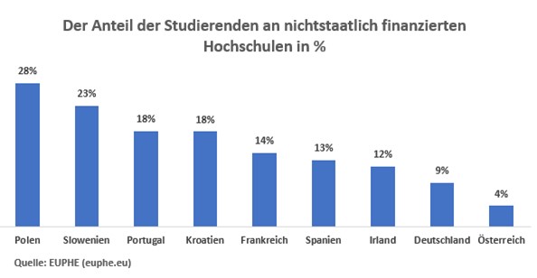 Zu wenige privat finanzierte Studienplätze in Österreich