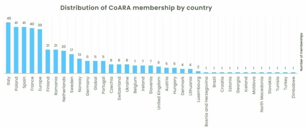 CoARA membership-by-country-chart